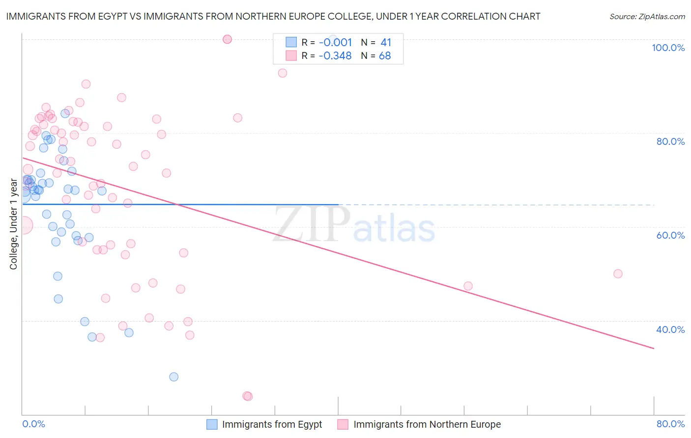Immigrants from Egypt vs Immigrants from Northern Europe College, Under 1 year