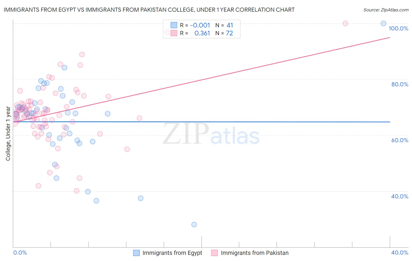Immigrants from Egypt vs Immigrants from Pakistan College, Under 1 year