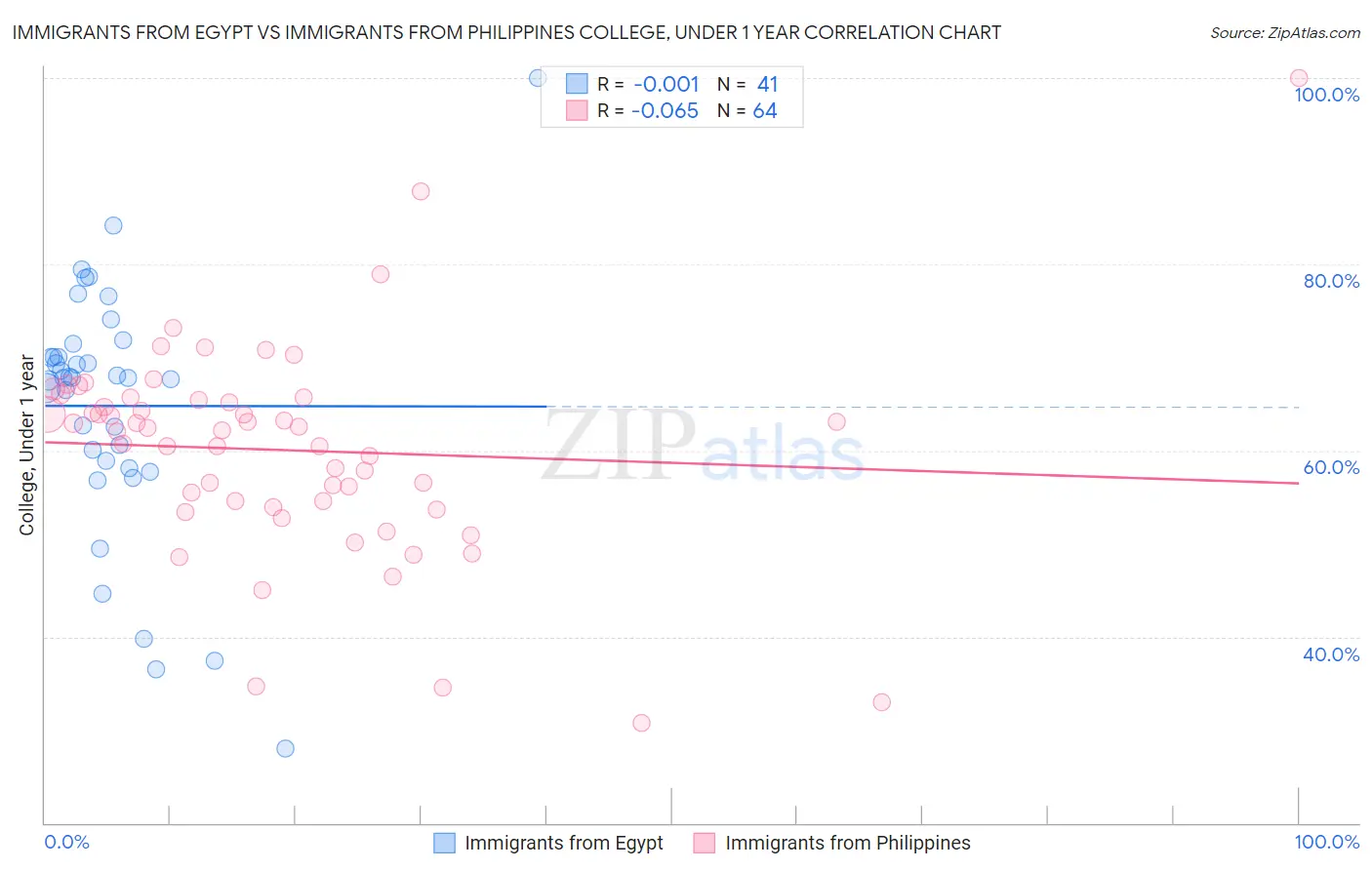 Immigrants from Egypt vs Immigrants from Philippines College, Under 1 year