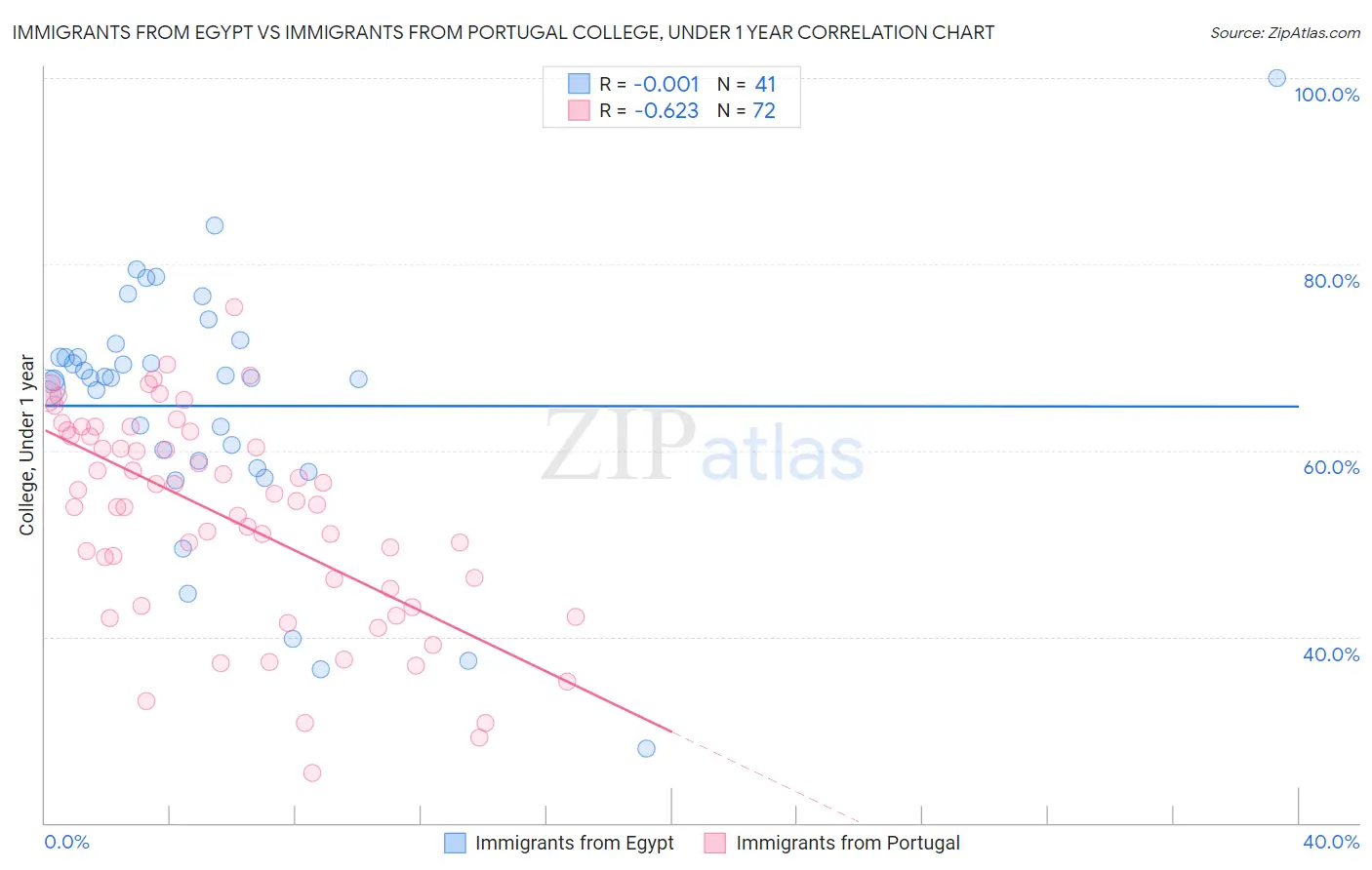 Immigrants from Egypt vs Immigrants from Portugal College, Under 1 year