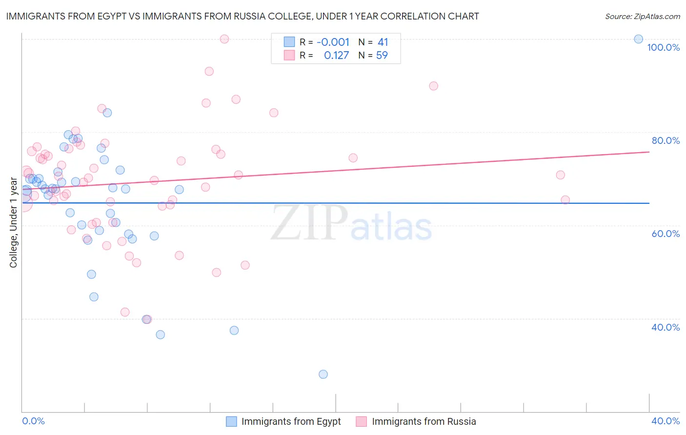 Immigrants from Egypt vs Immigrants from Russia College, Under 1 year