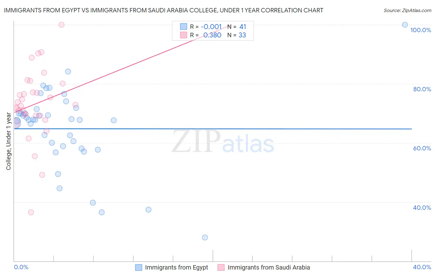 Immigrants from Egypt vs Immigrants from Saudi Arabia College, Under 1 year