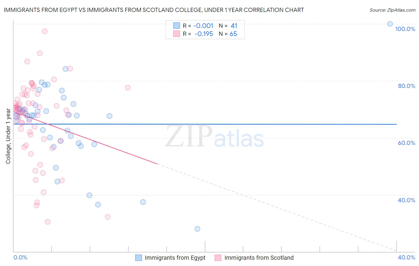 Immigrants from Egypt vs Immigrants from Scotland College, Under 1 year