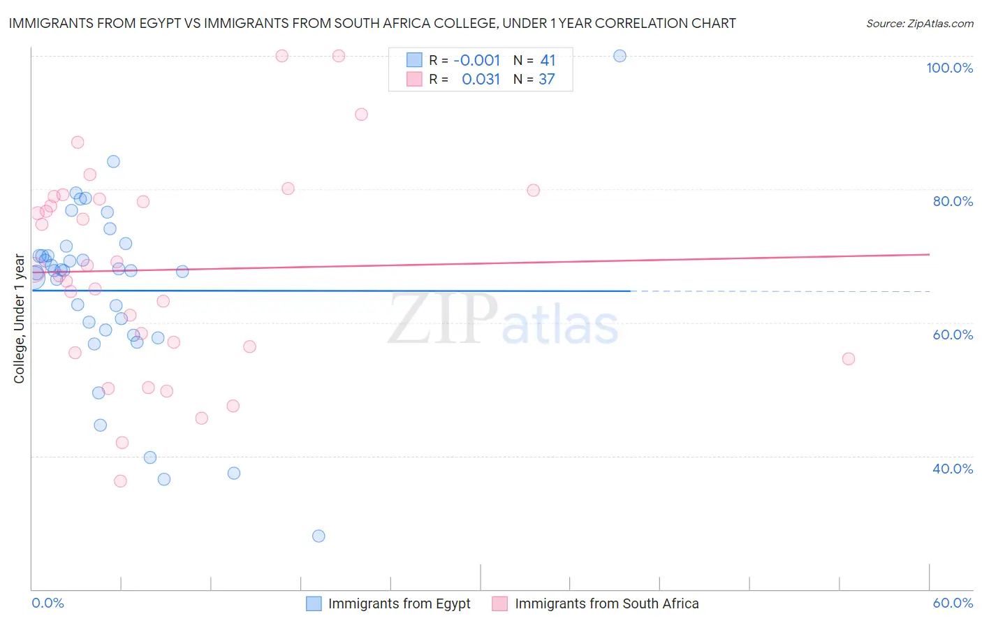 Immigrants from Egypt vs Immigrants from South Africa College, Under 1 year