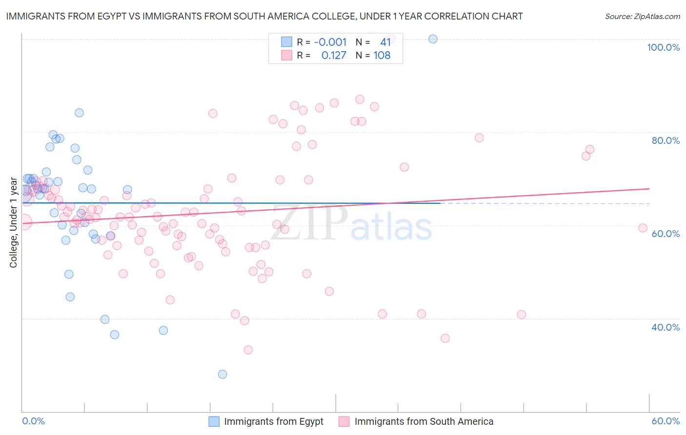 Immigrants from Egypt vs Immigrants from South America College, Under 1 year