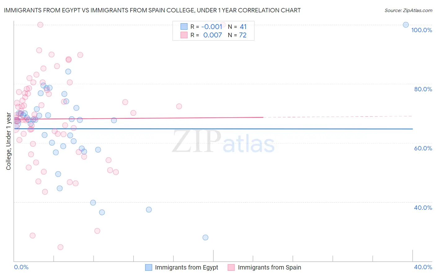 Immigrants from Egypt vs Immigrants from Spain College, Under 1 year