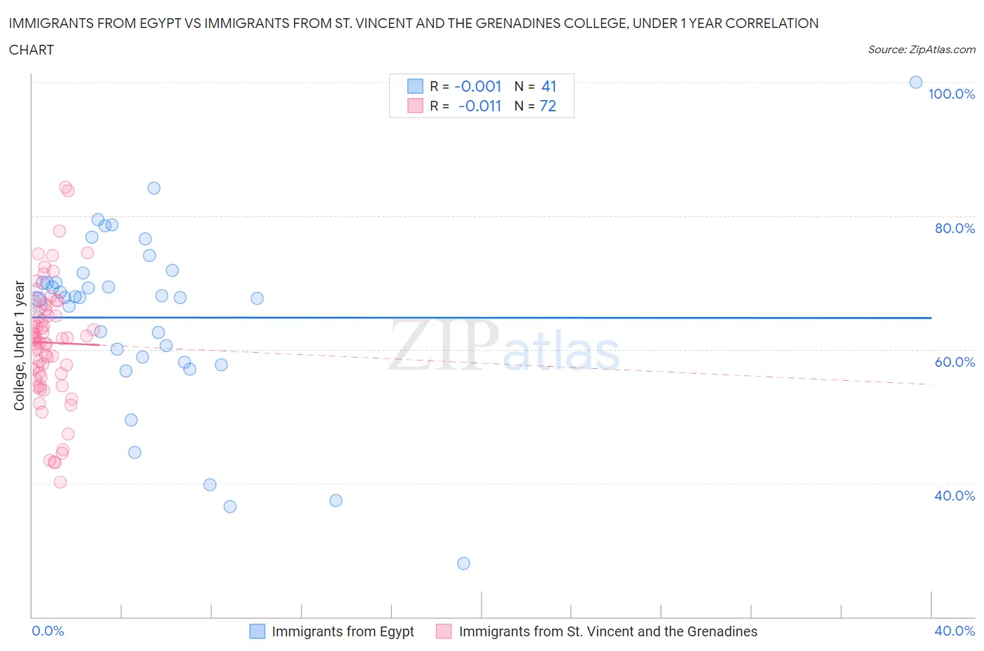 Immigrants from Egypt vs Immigrants from St. Vincent and the Grenadines College, Under 1 year