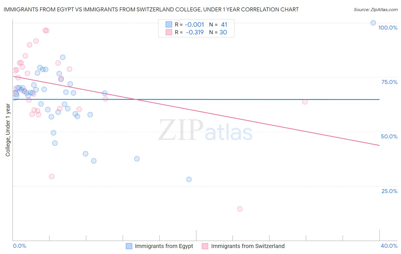 Immigrants from Egypt vs Immigrants from Switzerland College, Under 1 year