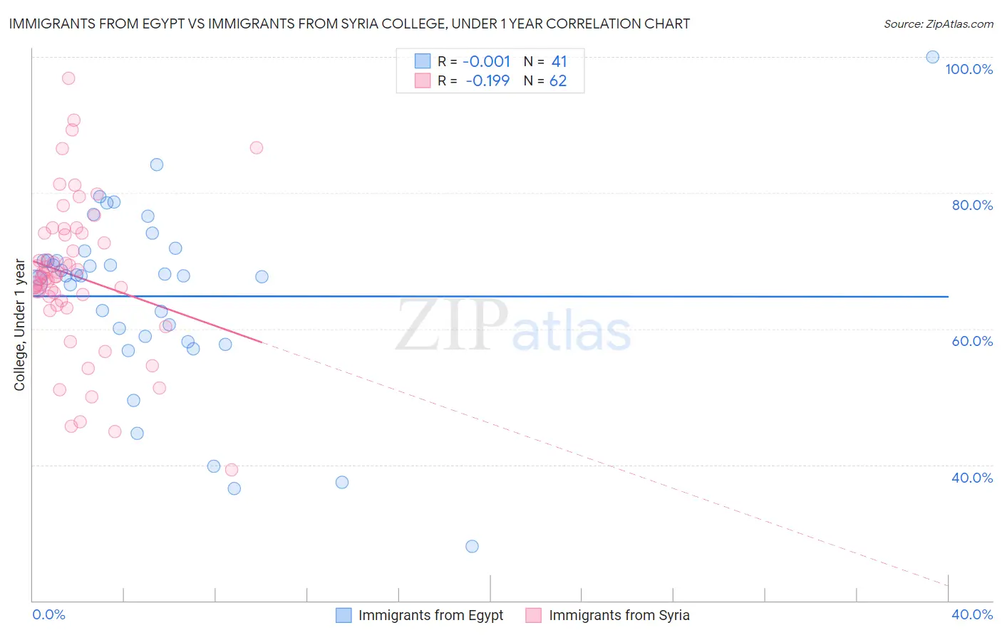 Immigrants from Egypt vs Immigrants from Syria College, Under 1 year