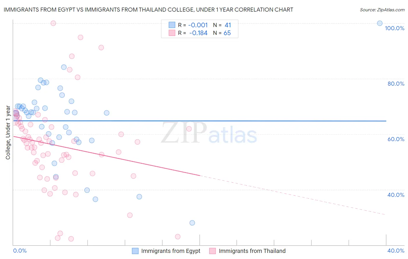 Immigrants from Egypt vs Immigrants from Thailand College, Under 1 year