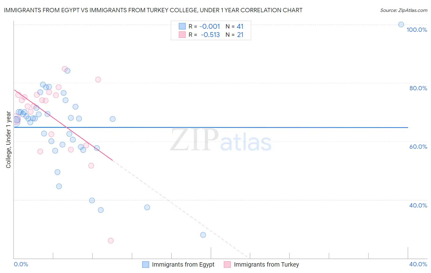Immigrants from Egypt vs Immigrants from Turkey College, Under 1 year