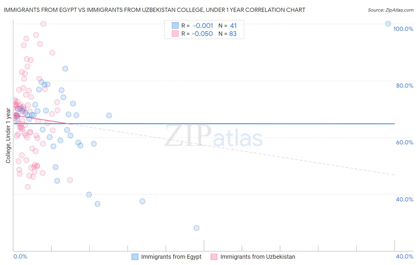 Immigrants from Egypt vs Immigrants from Uzbekistan College, Under 1 year