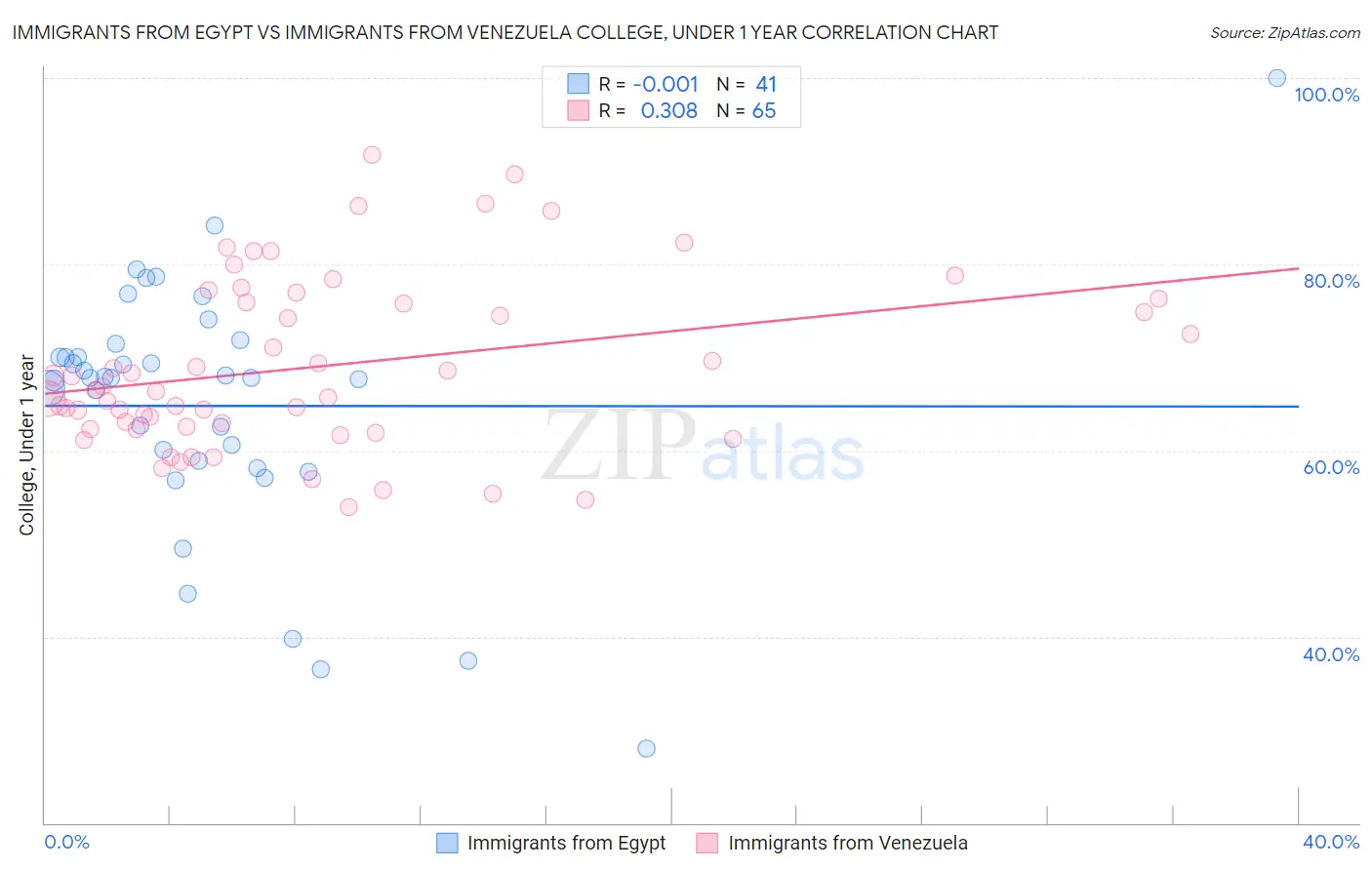 Immigrants from Egypt vs Immigrants from Venezuela College, Under 1 year