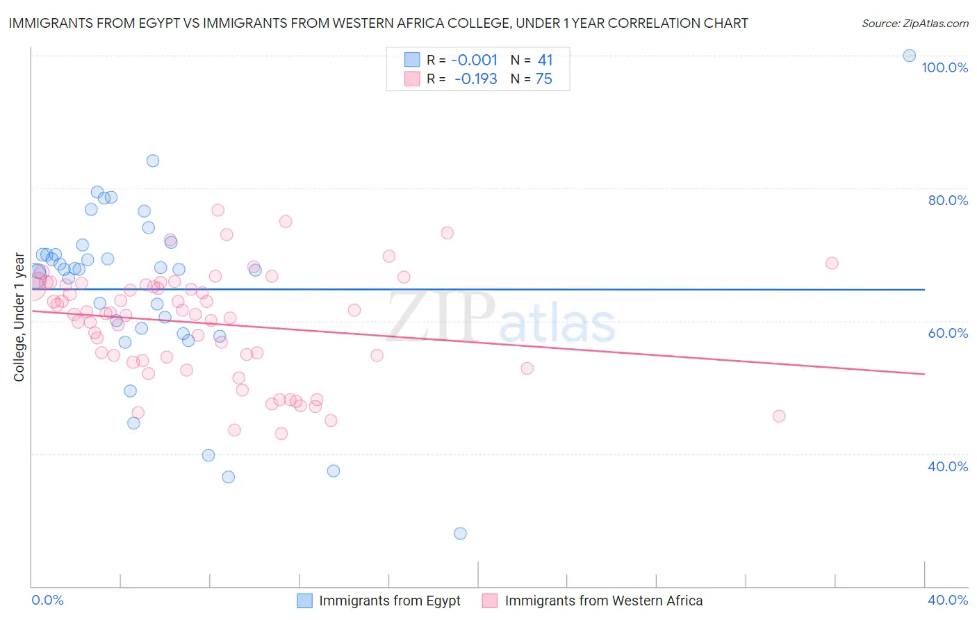 Immigrants from Egypt vs Immigrants from Western Africa College, Under 1 year