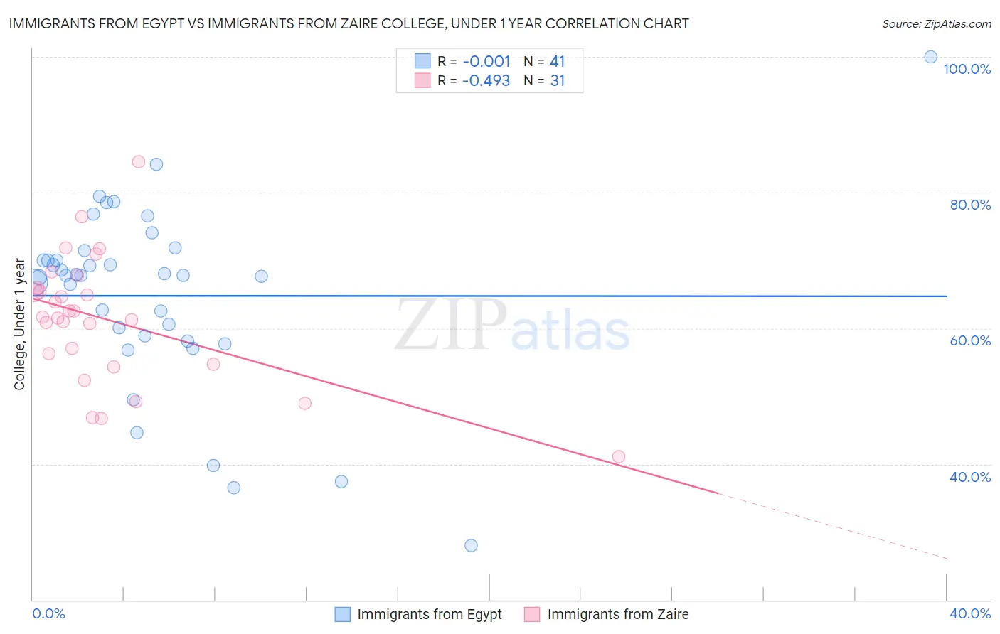 Immigrants from Egypt vs Immigrants from Zaire College, Under 1 year