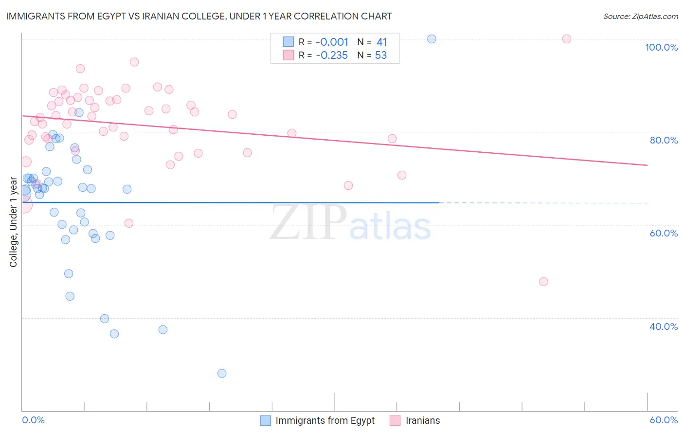 Immigrants from Egypt vs Iranian College, Under 1 year