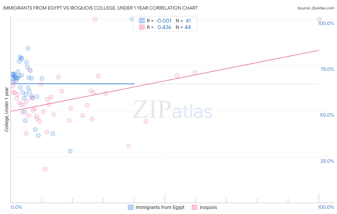 Immigrants from Egypt vs Iroquois College, Under 1 year