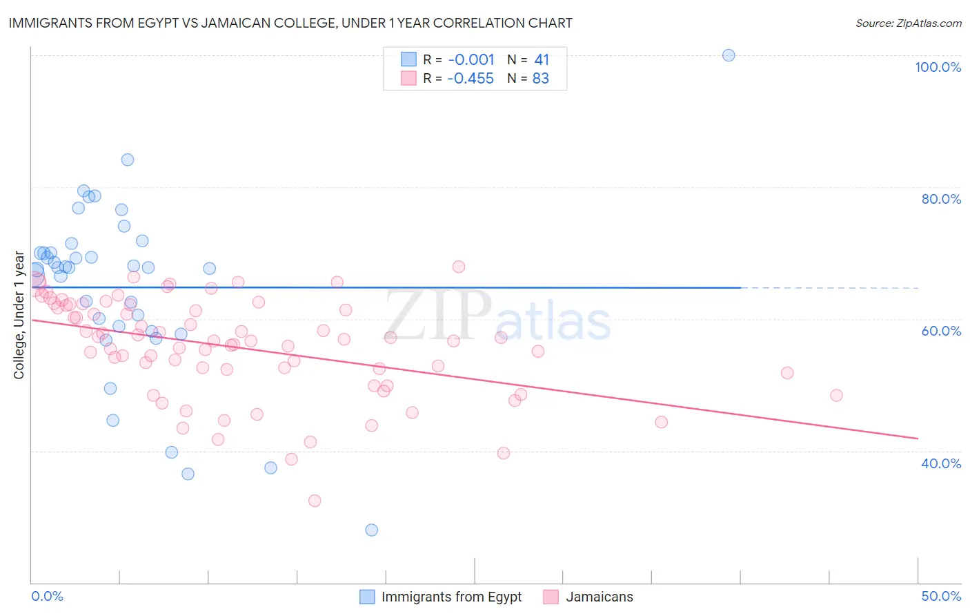 Immigrants from Egypt vs Jamaican College, Under 1 year