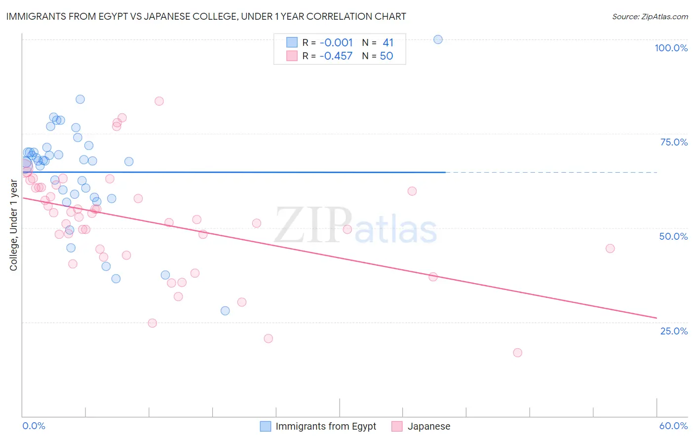 Immigrants from Egypt vs Japanese College, Under 1 year
