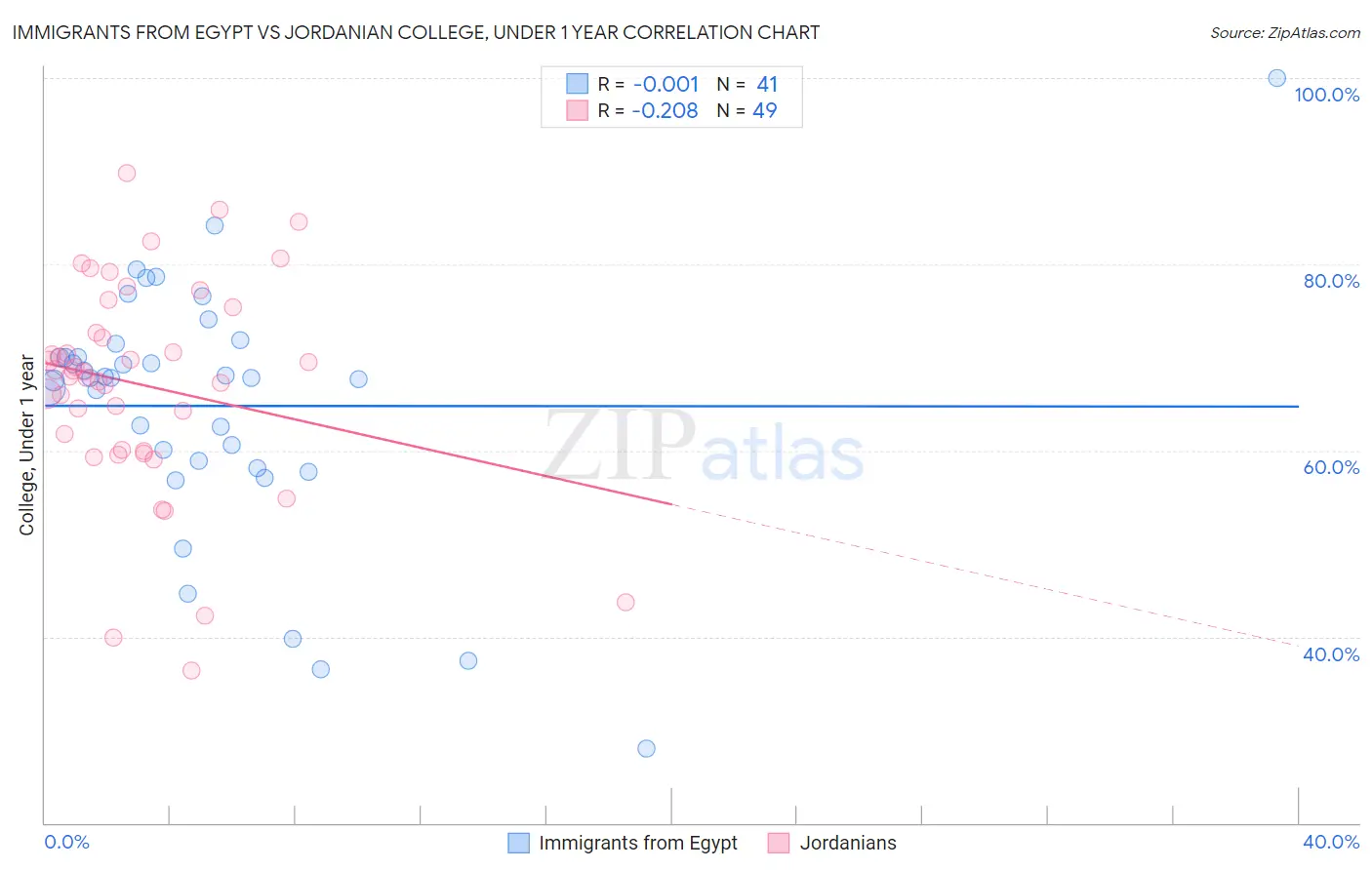 Immigrants from Egypt vs Jordanian College, Under 1 year