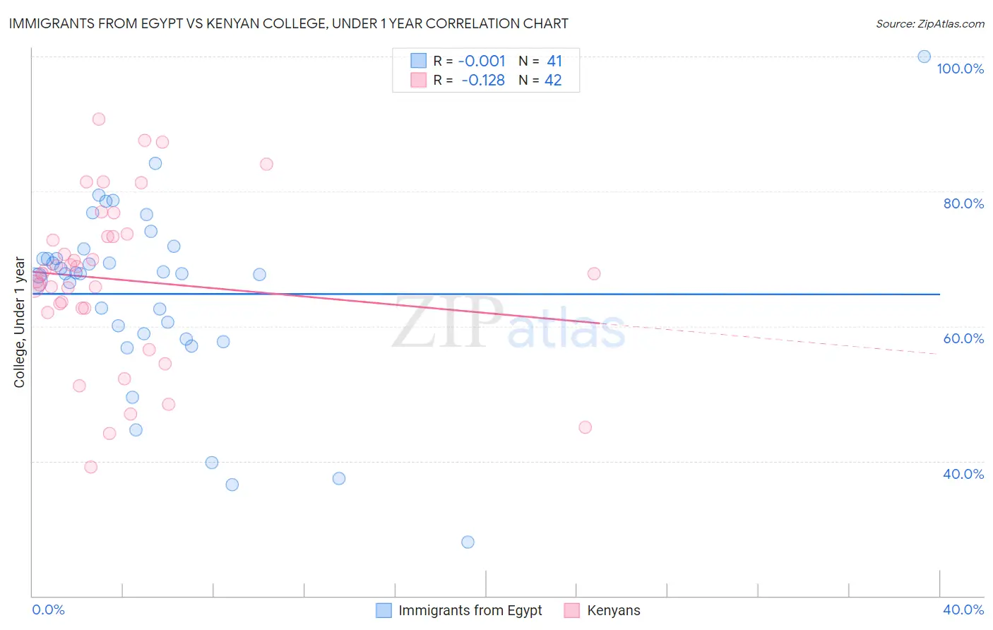 Immigrants from Egypt vs Kenyan College, Under 1 year