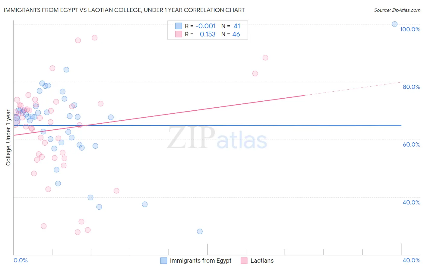 Immigrants from Egypt vs Laotian College, Under 1 year