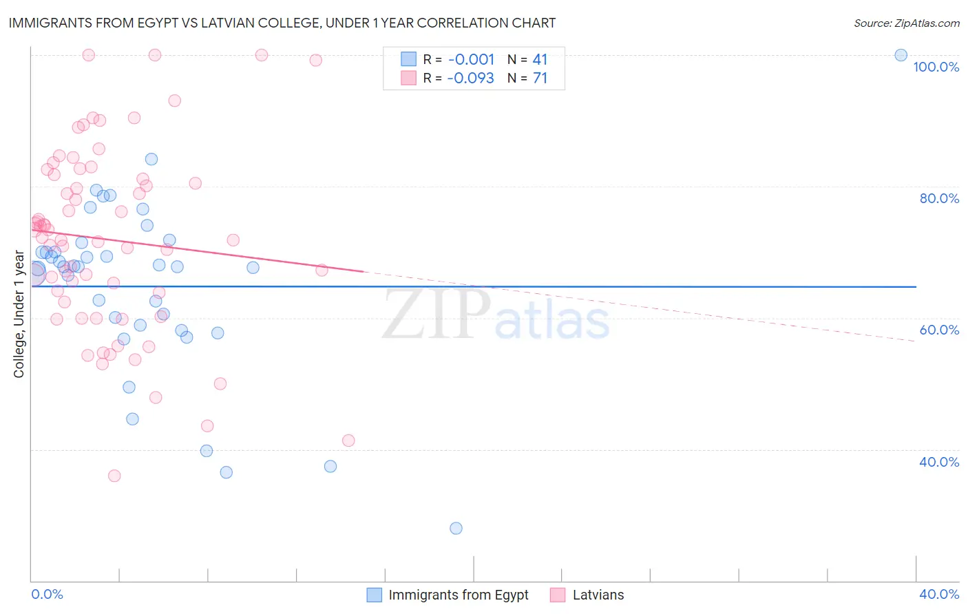 Immigrants from Egypt vs Latvian College, Under 1 year