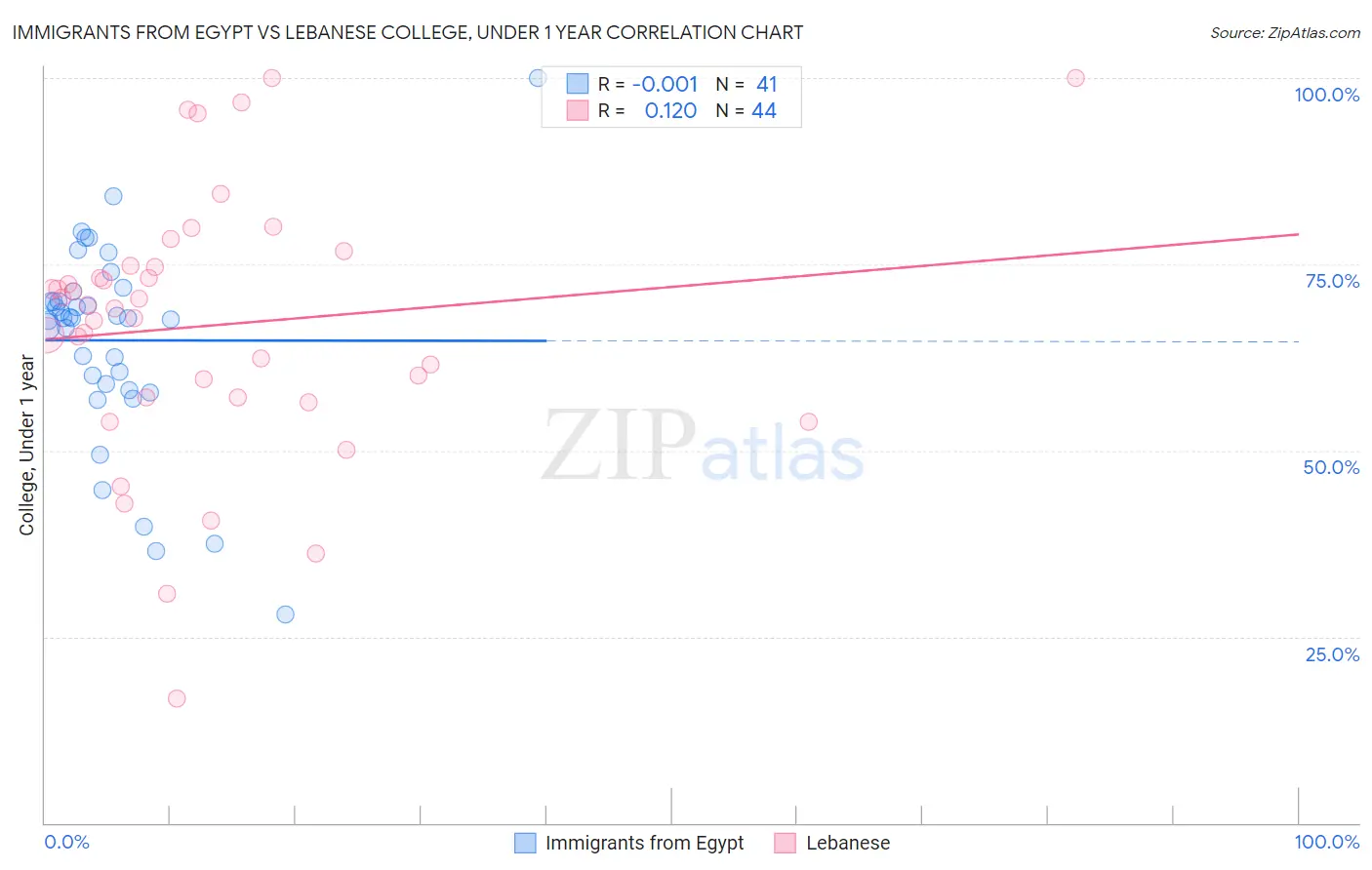 Immigrants from Egypt vs Lebanese College, Under 1 year