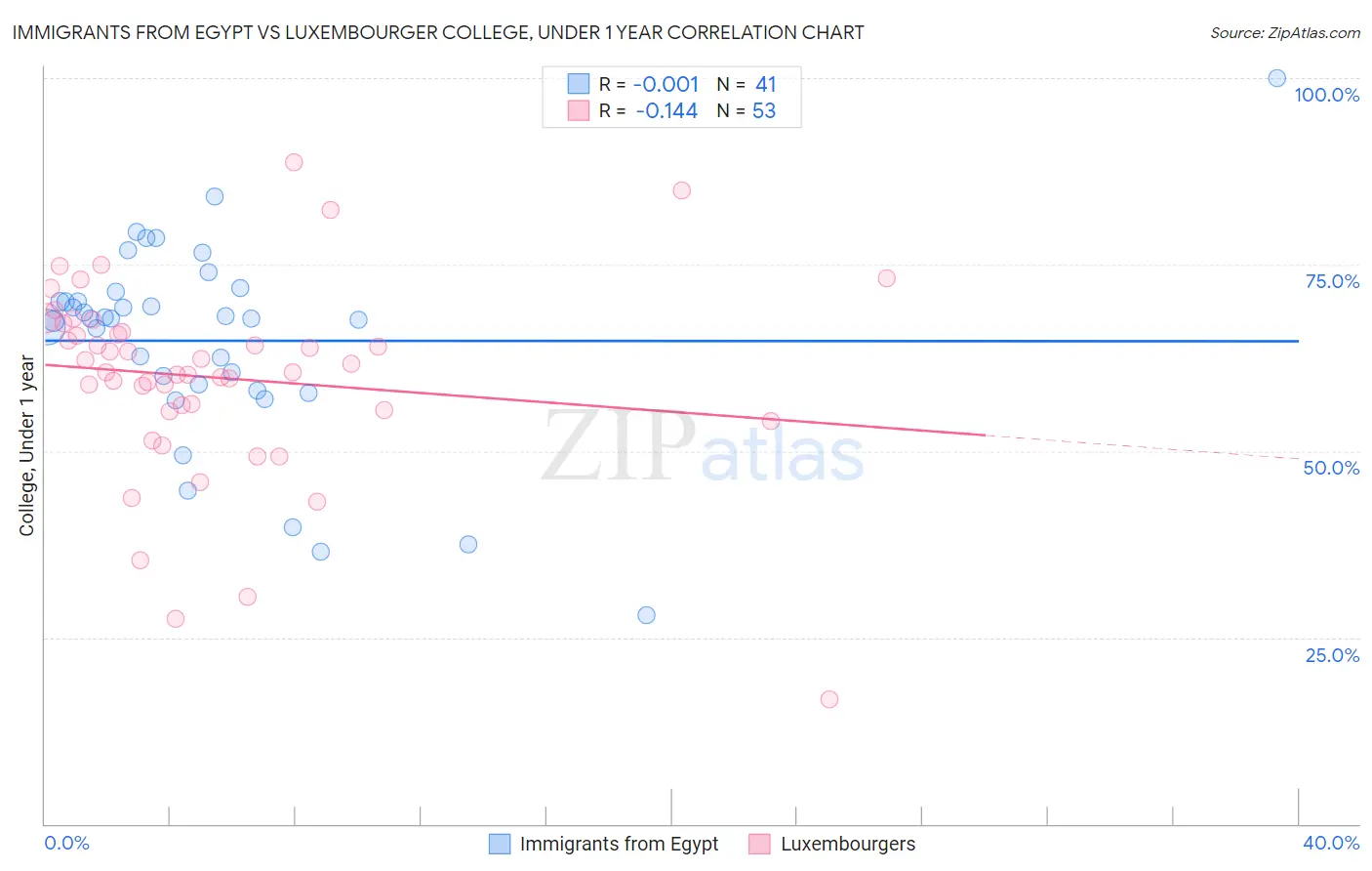 Immigrants from Egypt vs Luxembourger College, Under 1 year
