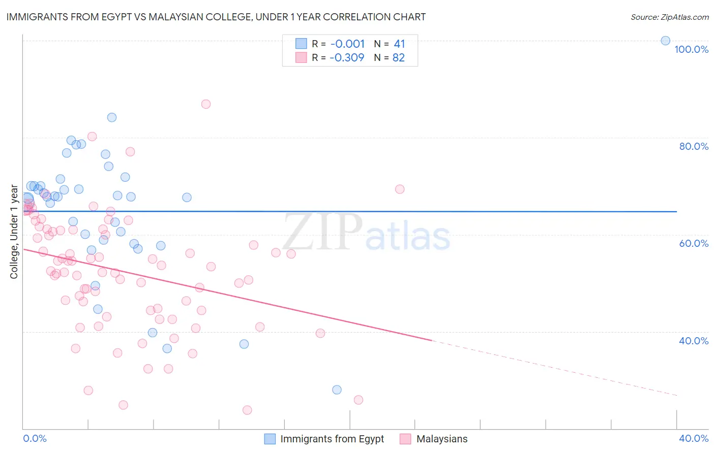 Immigrants from Egypt vs Malaysian College, Under 1 year