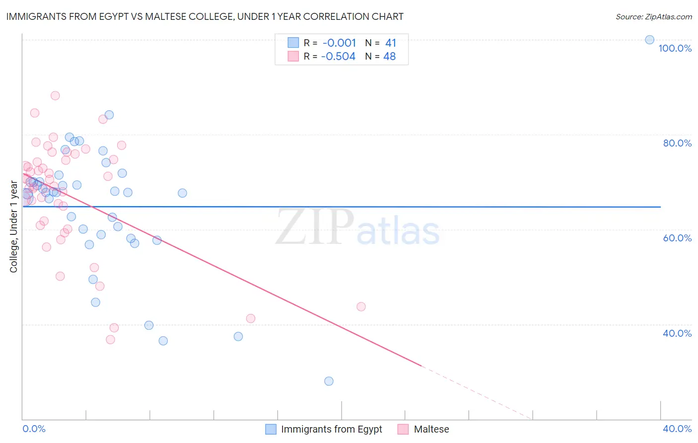 Immigrants from Egypt vs Maltese College, Under 1 year