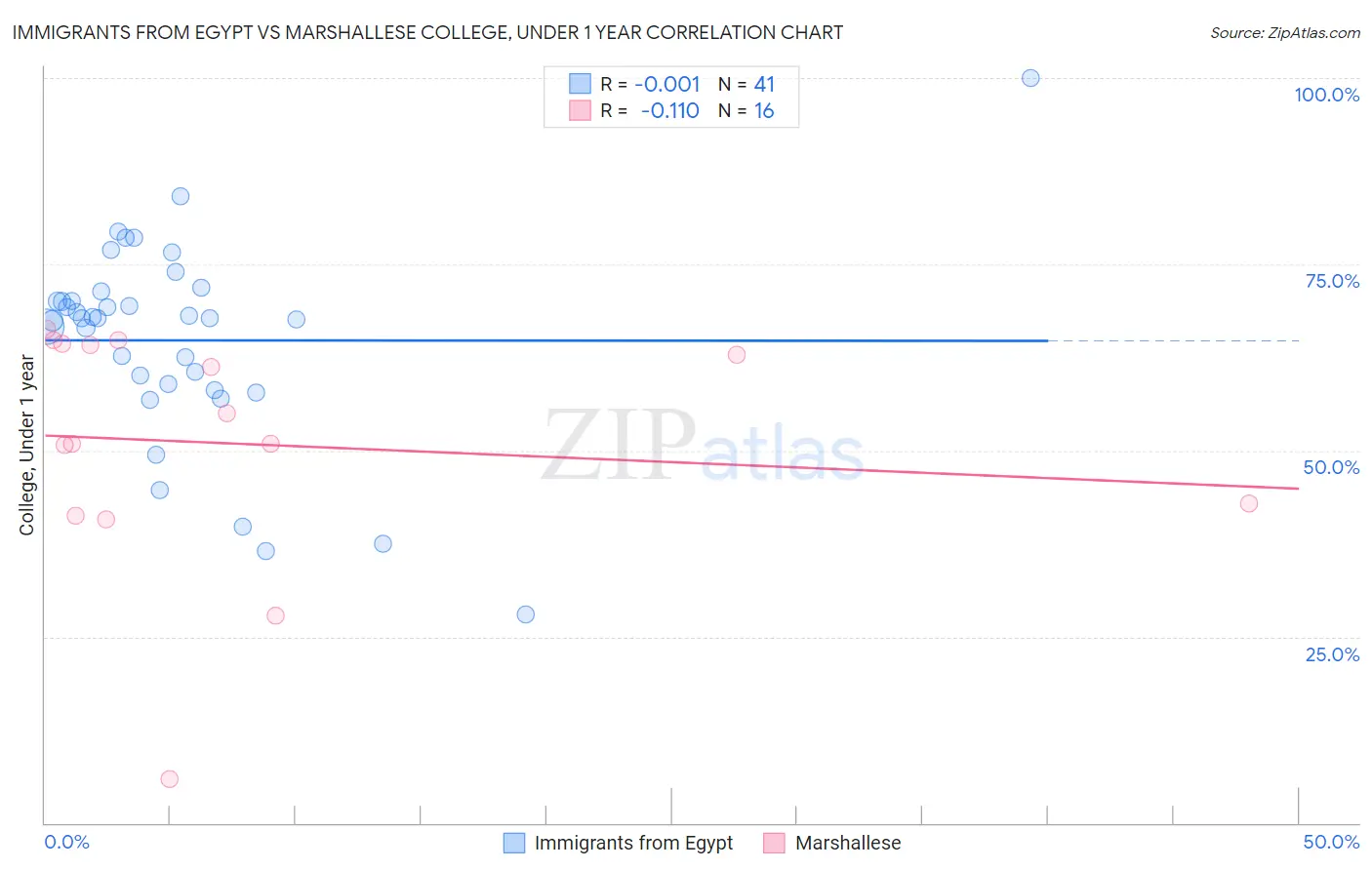 Immigrants from Egypt vs Marshallese College, Under 1 year