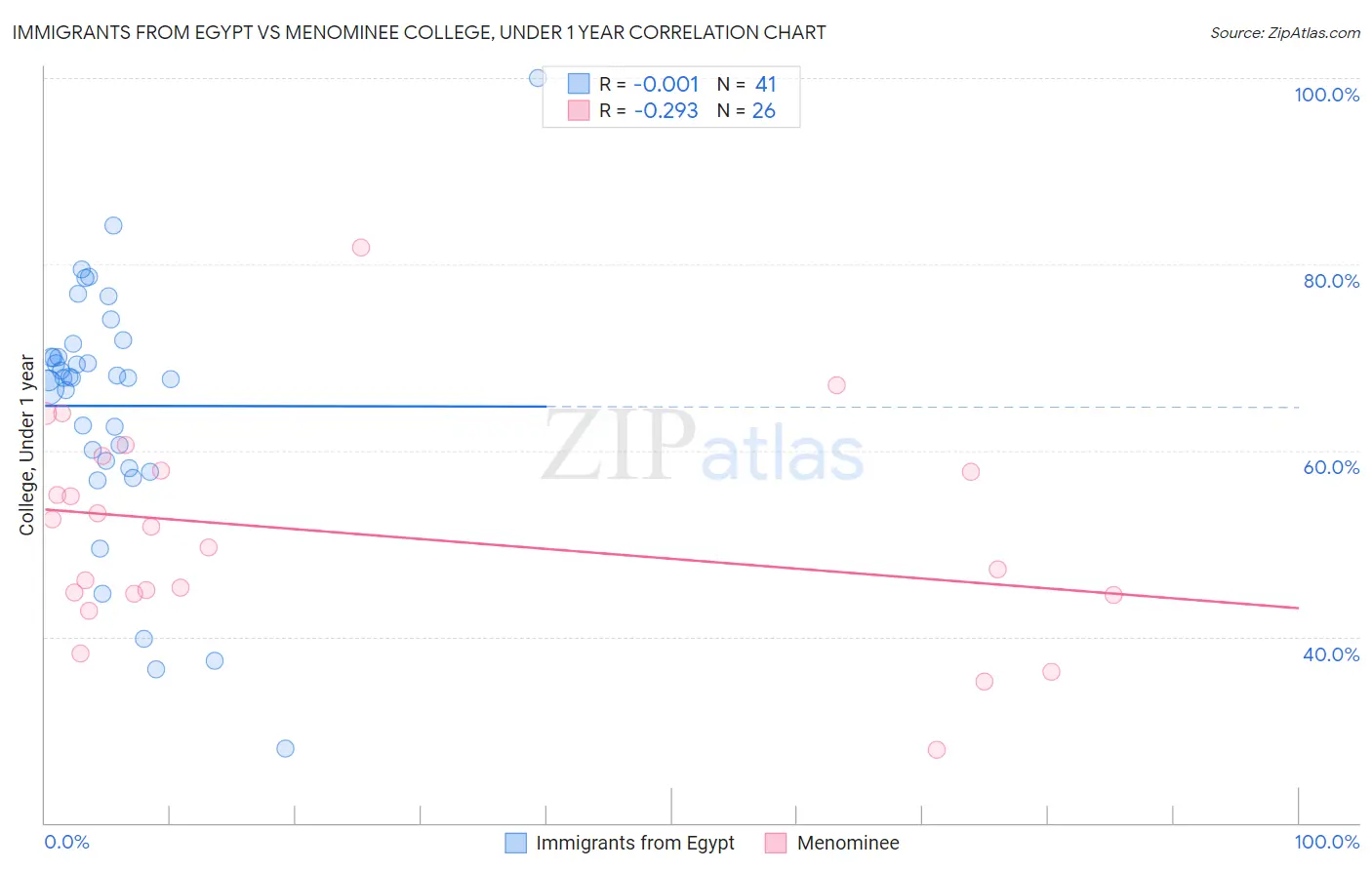 Immigrants from Egypt vs Menominee College, Under 1 year