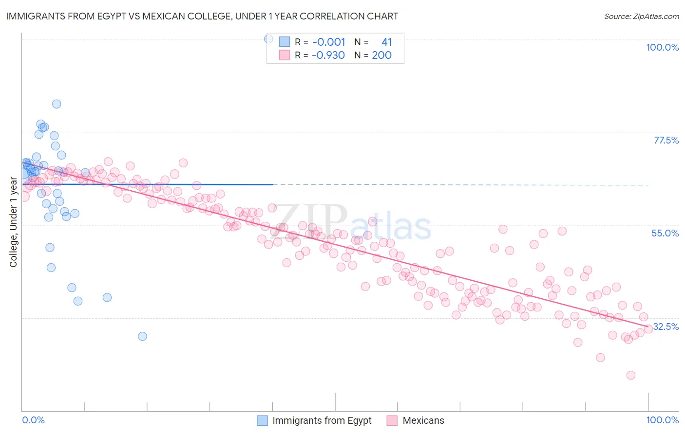 Immigrants from Egypt vs Mexican College, Under 1 year