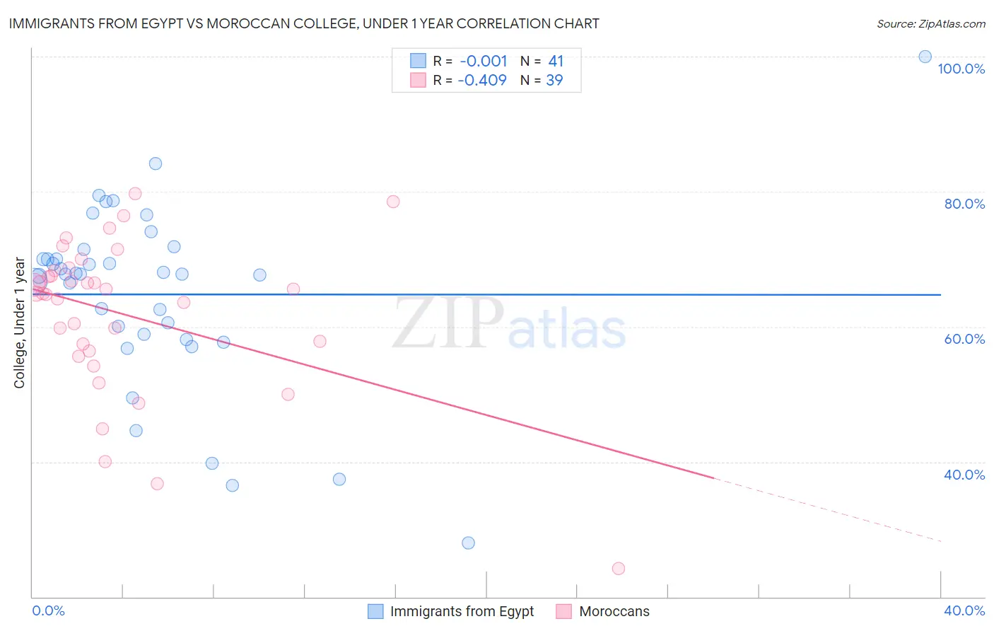 Immigrants from Egypt vs Moroccan College, Under 1 year