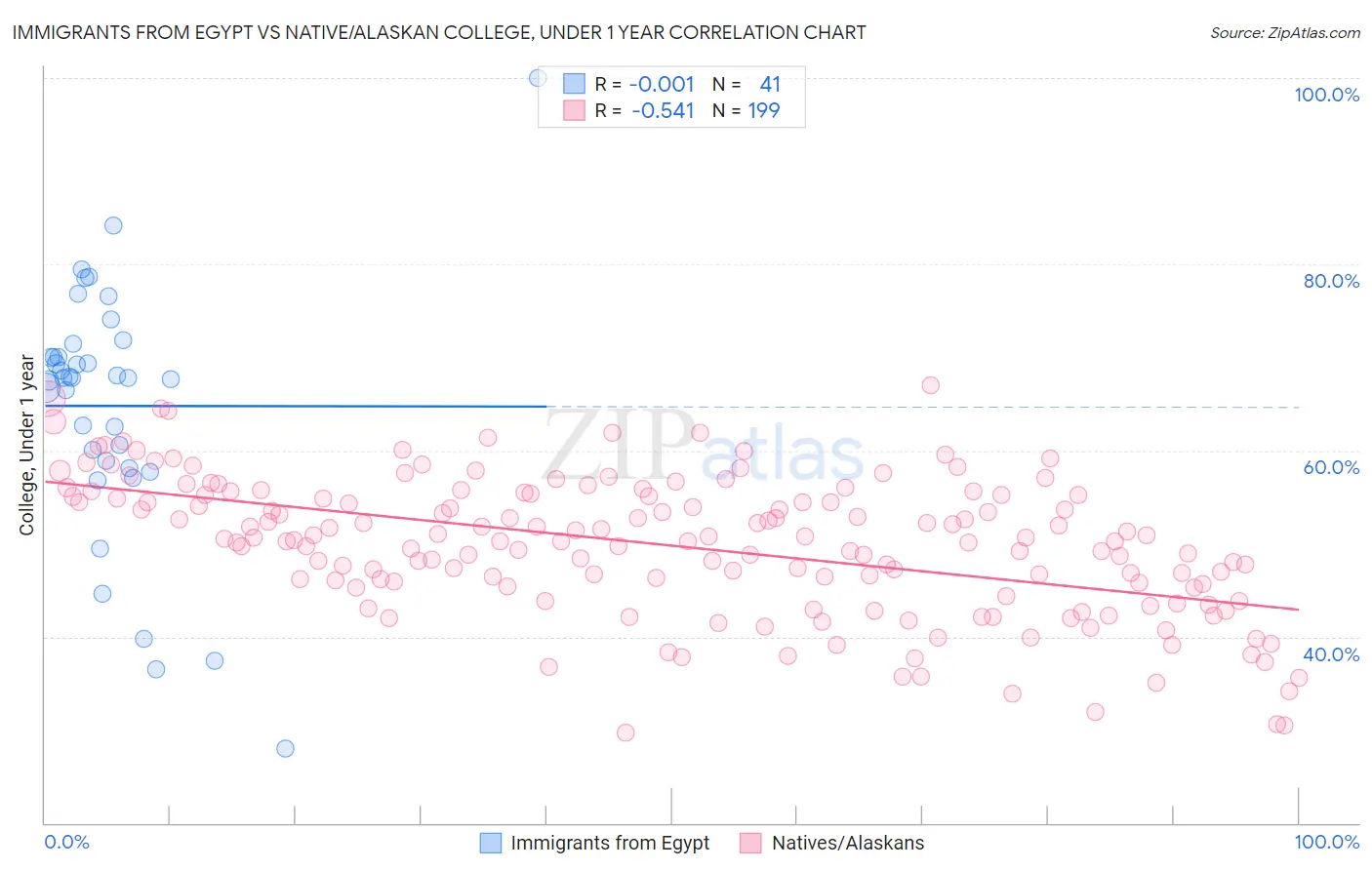 Immigrants from Egypt vs Native/Alaskan College, Under 1 year