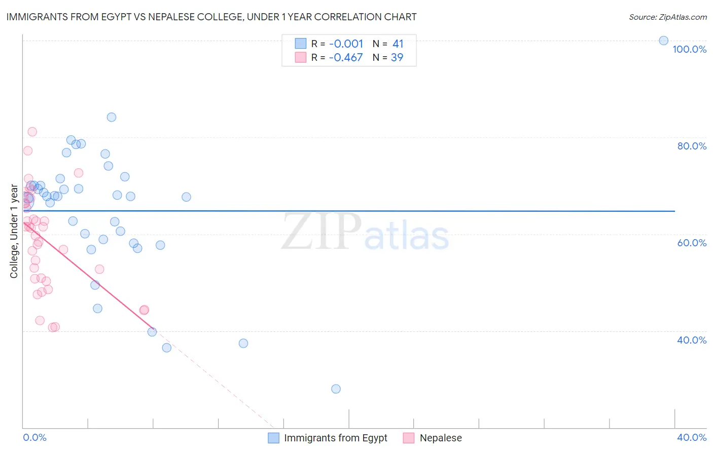 Immigrants from Egypt vs Nepalese College, Under 1 year