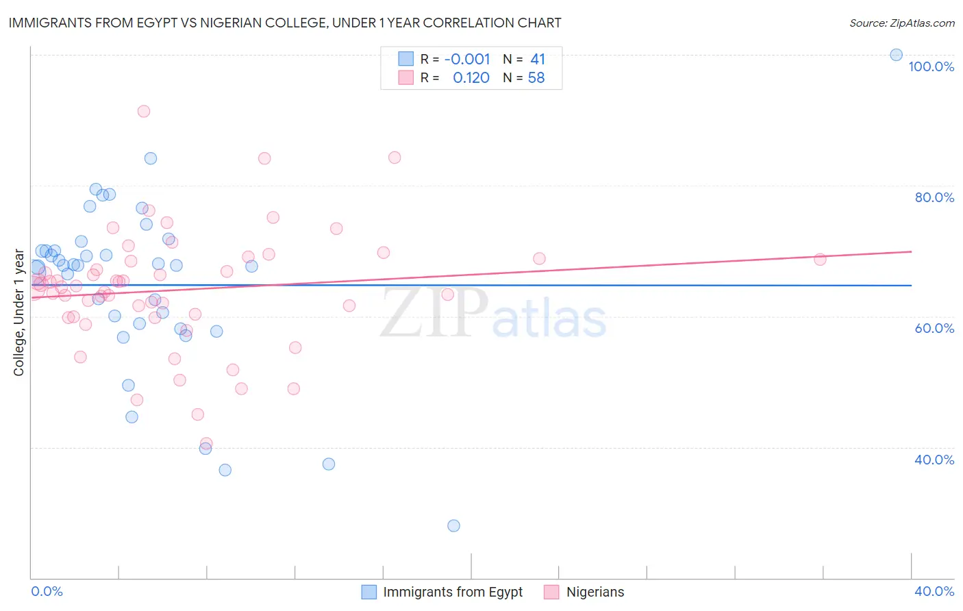 Immigrants from Egypt vs Nigerian College, Under 1 year