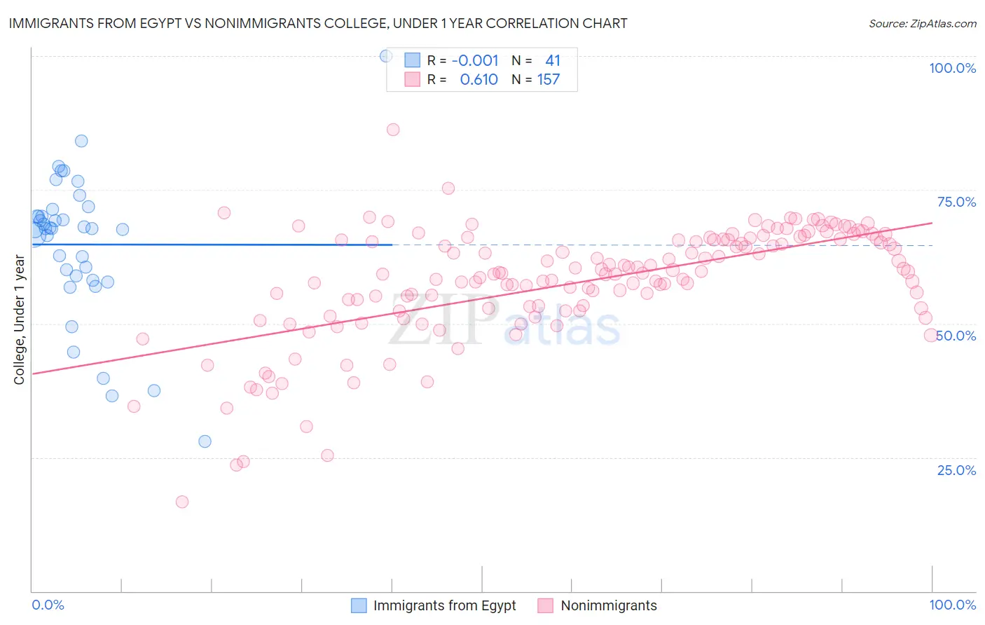 Immigrants from Egypt vs Nonimmigrants College, Under 1 year