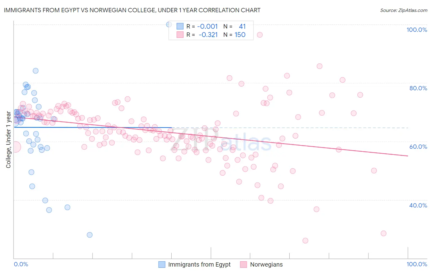 Immigrants from Egypt vs Norwegian College, Under 1 year