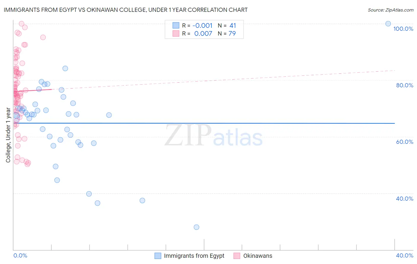 Immigrants from Egypt vs Okinawan College, Under 1 year
