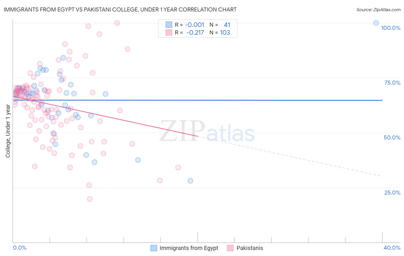 Immigrants from Egypt vs Pakistani College, Under 1 year
