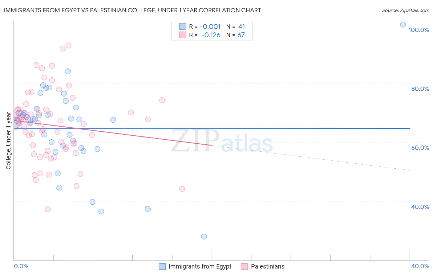 Immigrants from Egypt vs Palestinian College, Under 1 year