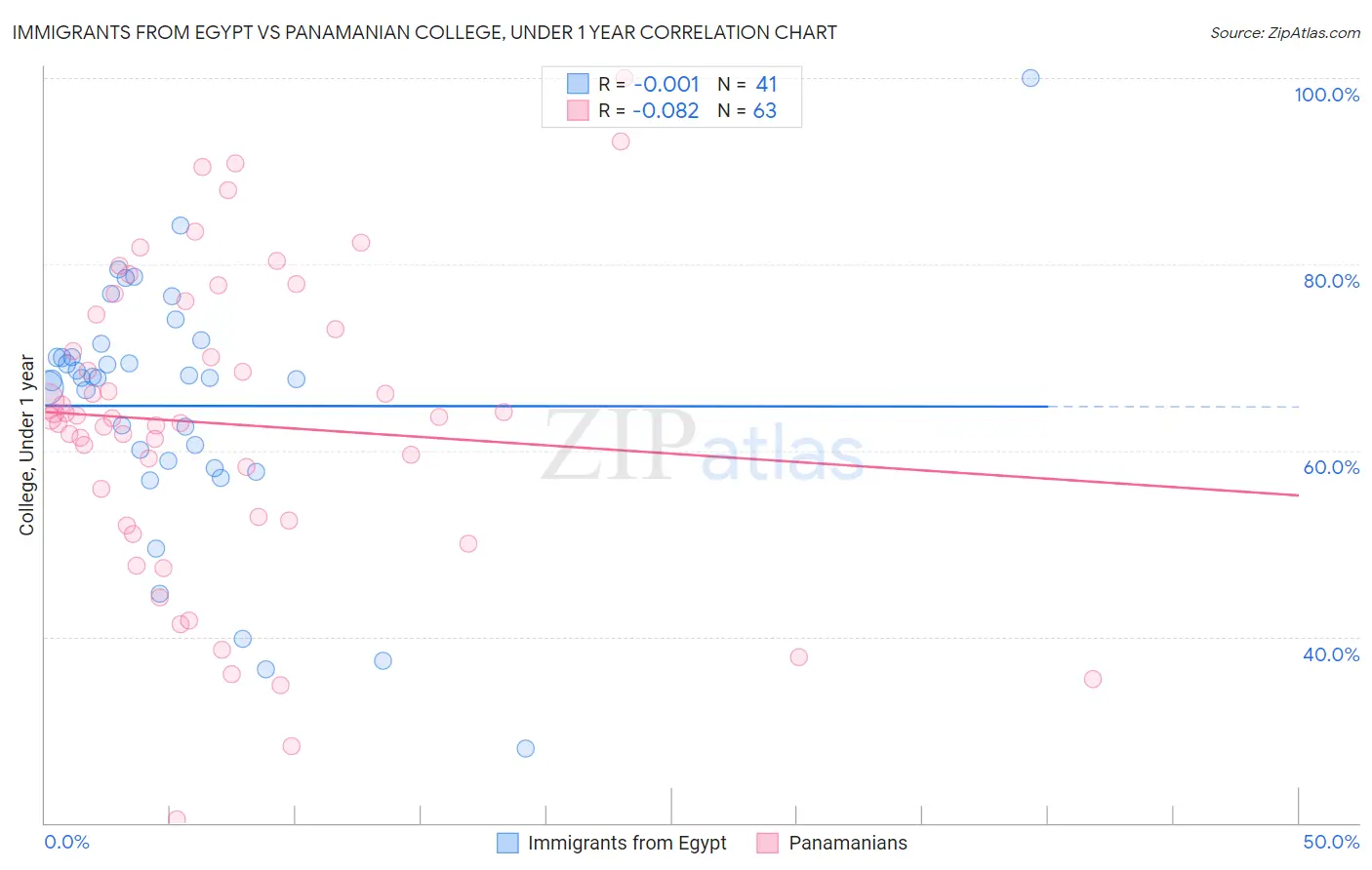 Immigrants from Egypt vs Panamanian College, Under 1 year