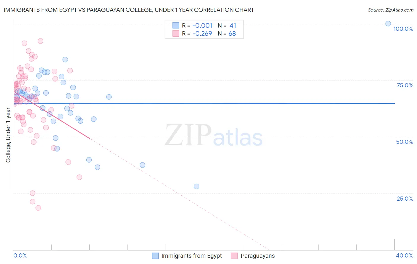 Immigrants from Egypt vs Paraguayan College, Under 1 year