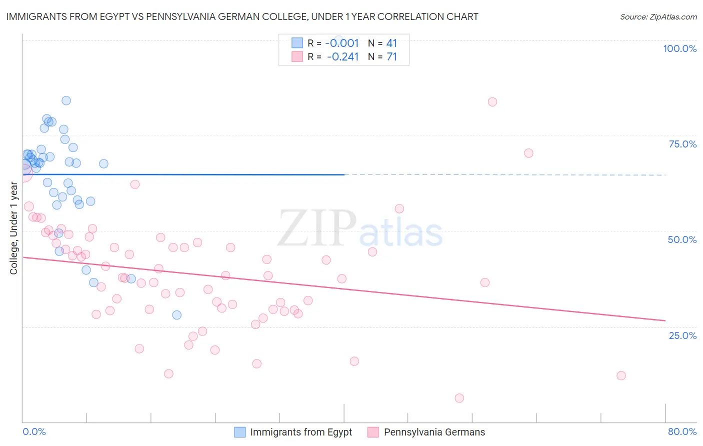 Immigrants from Egypt vs Pennsylvania German College, Under 1 year