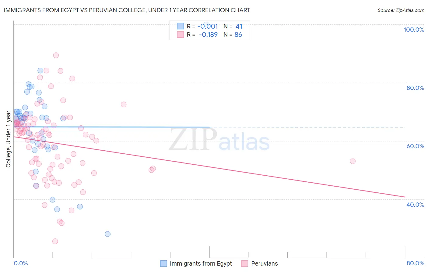 Immigrants from Egypt vs Peruvian College, Under 1 year