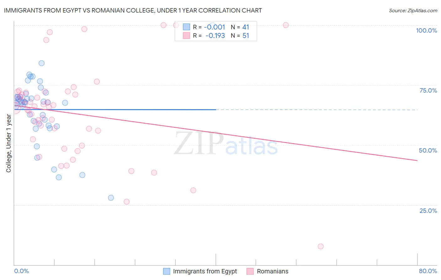 Immigrants from Egypt vs Romanian College, Under 1 year