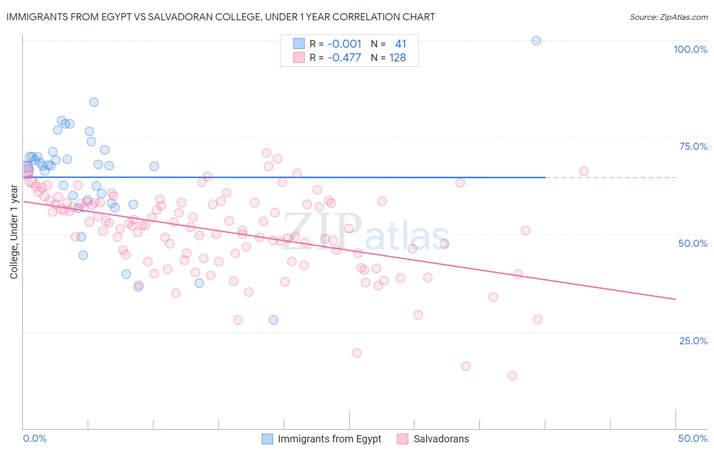 Immigrants from Egypt vs Salvadoran College, Under 1 year