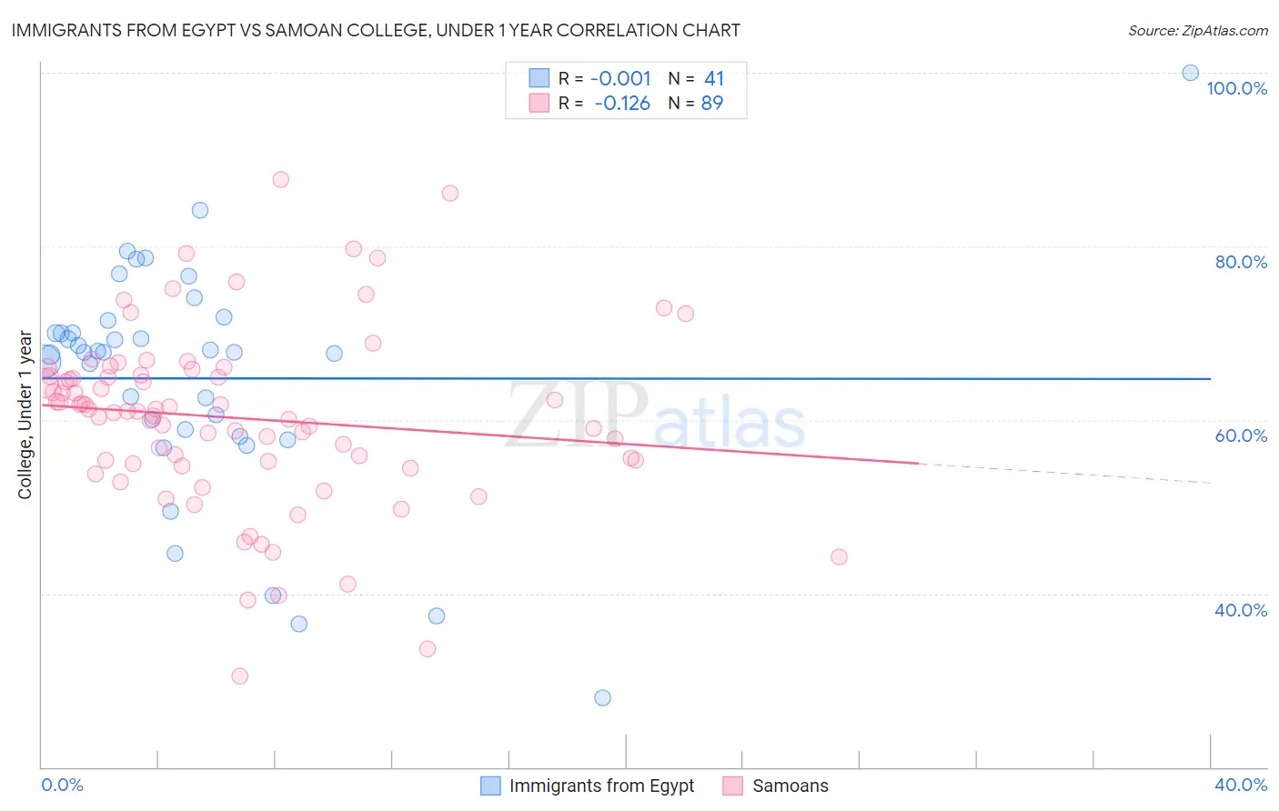 Immigrants from Egypt vs Samoan College, Under 1 year